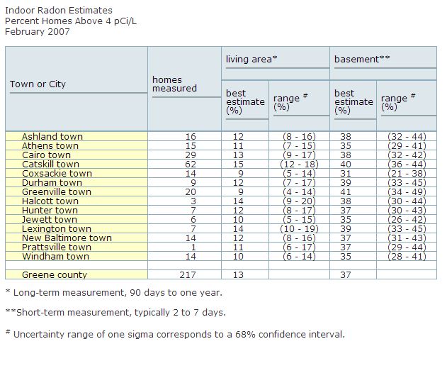 Radon-measurments-average-greene-county